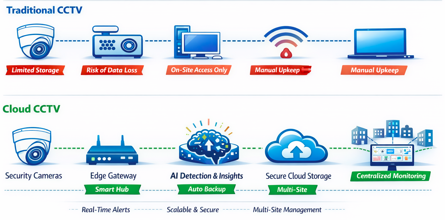 Deployment options diagram showing Cloud storage, Edge storage, and Camera to Cloud options